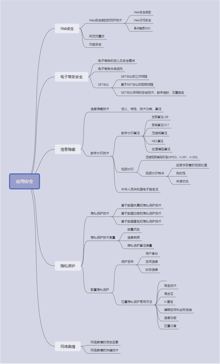 信息安全工程师思维导图 - dream_653 - twt企业it